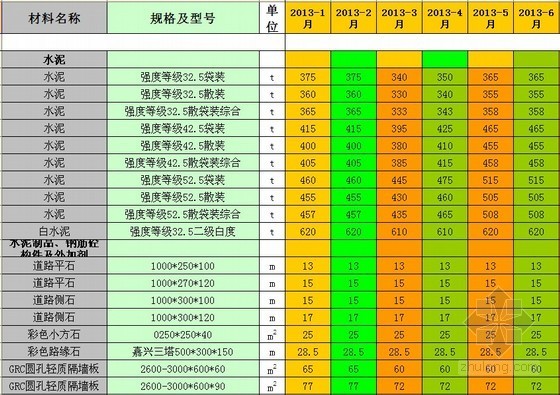 [宁波]2013年建设工程材料价格信息（含人工费及机械价格指数）