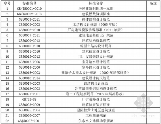 2015年工程建设标准规范、技术规程清单目录大全（115页）