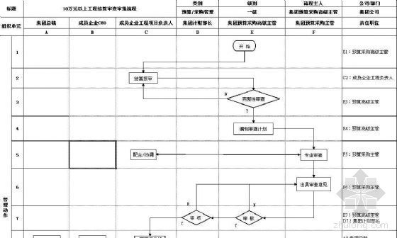 竣工结算审查流程表