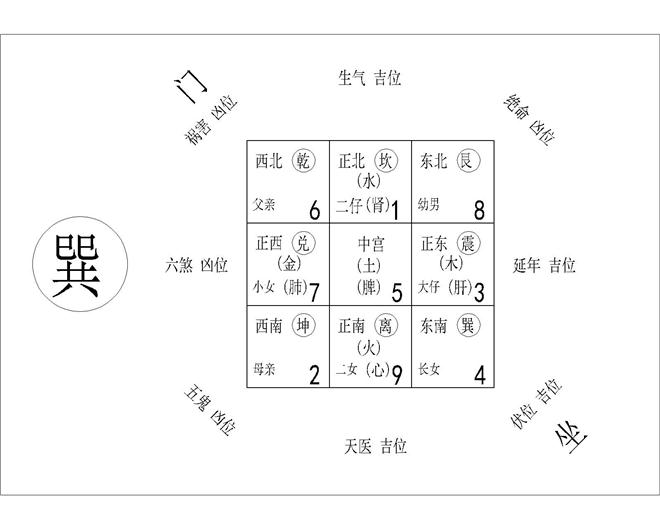 家居风水的东南巽位_乾山巽向风水详解_风水涣变巽为风