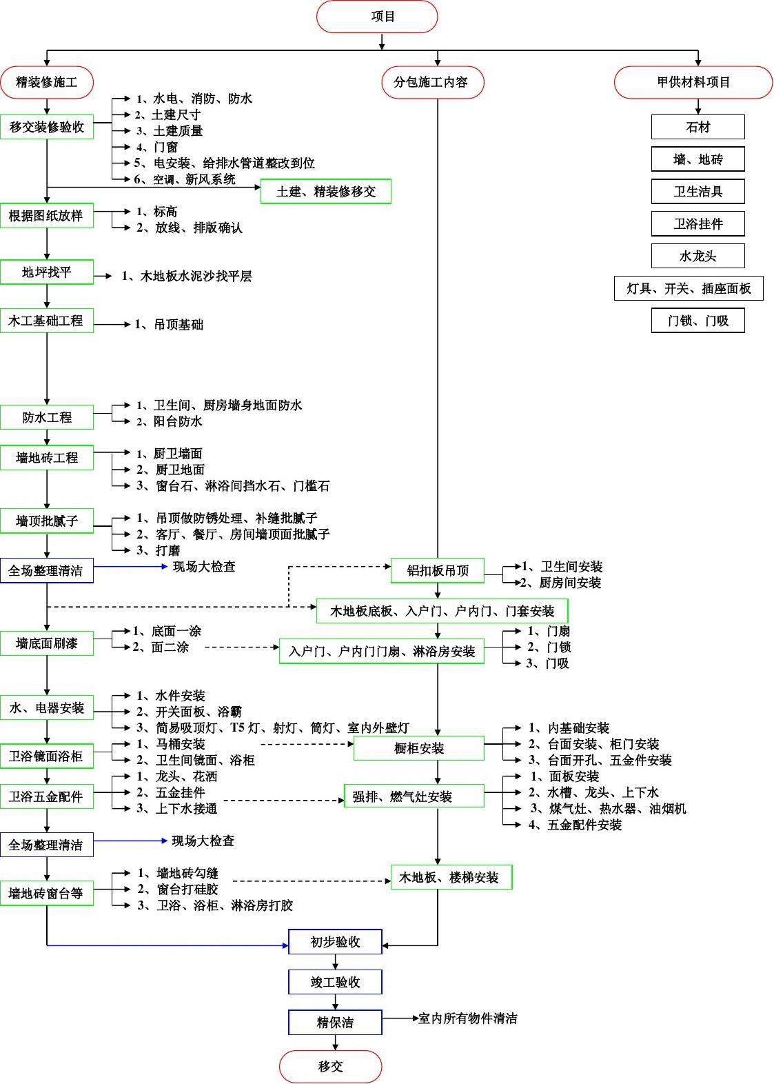 外墙涂料的施工工序_豪华精九游体育施工工序_公里工程沥青混凝土施工工序