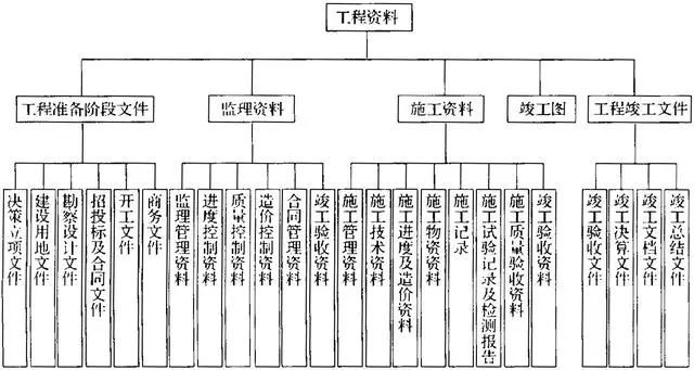 毕业就当资料员，建筑工程资料员快速入门工作指引！