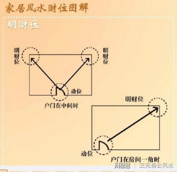 厨房风水财位方位图_家居鱼缸摆放风水_家居风水中鱼缸的财位方位