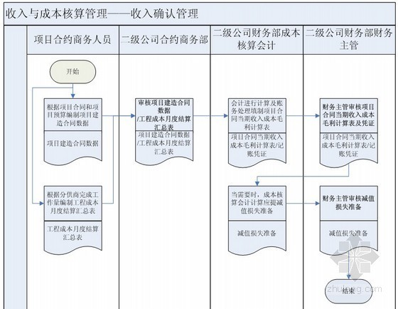 施工企业收入确认管理业务流程