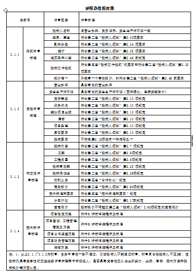 [全国]建设PPP工程招标文件范本（共53页）