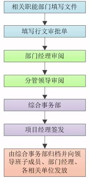 施工单位项目部工程资料管理内容及流程图，拿走不谢！