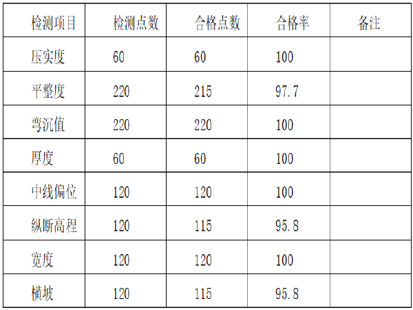 公路网化工程道路竣工验收情况总结报告