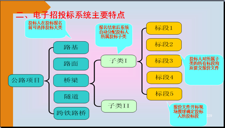 公路工程建设项目招标投标管理办法解读（235页）