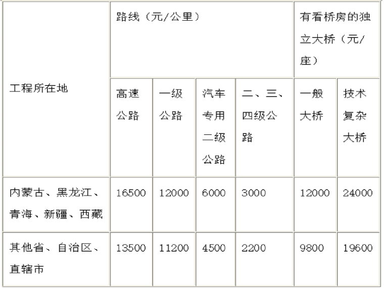 公路工程概预算编制办法（180页）