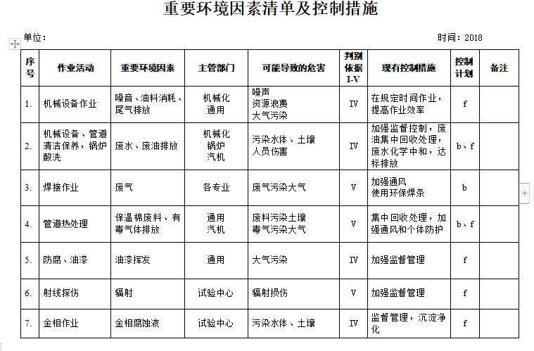 建筑工地重大危险源清单及控制措施（3套完整表格）