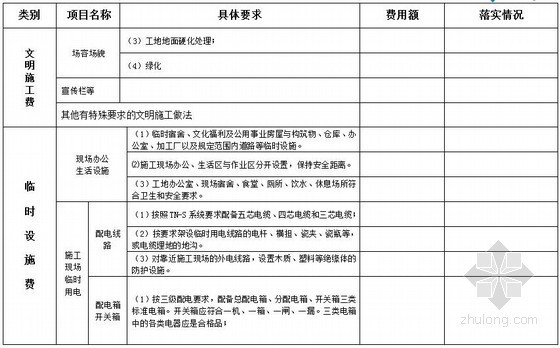 [临沂市]建筑工程安全文明施工费开支项目清单表格