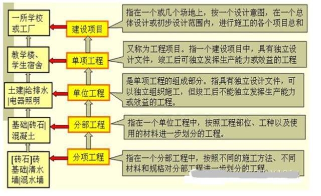 三张表格，教会你怎么划分工程分部分项