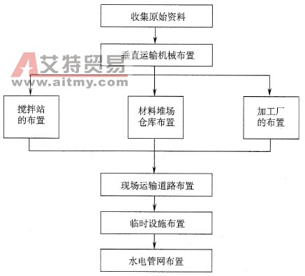 单位施工平面图设计的步骤