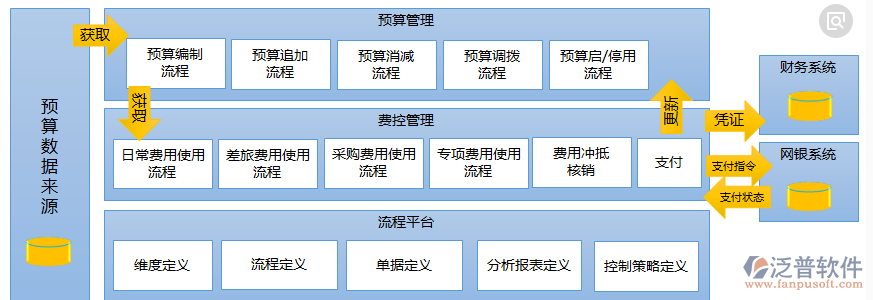 装饰九游体育预算管理来源设计流程图