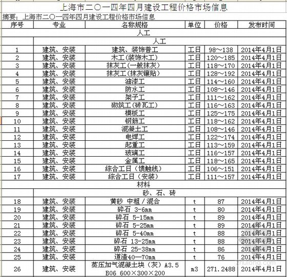 [上海]2014年4月建设工程材料市场价格信息(含人工费)