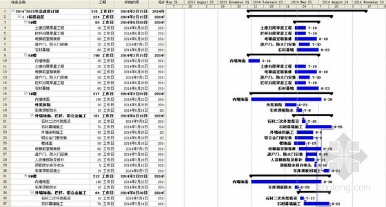 住宅小区九游体育及室外工程施工进度计划横道图（project编制）