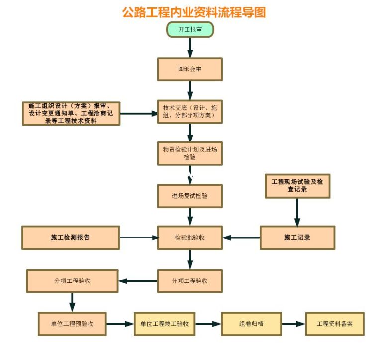 公路桥梁工程资料编制到组卷全过程详解