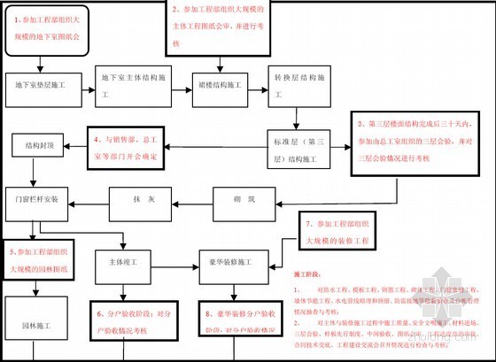 标杆地产集团工程项目管理手册（447页 附大量表格台账）