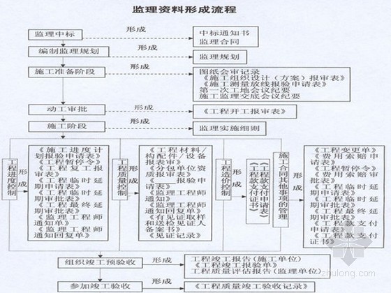 建设工程监理资料管理讲义讲稿