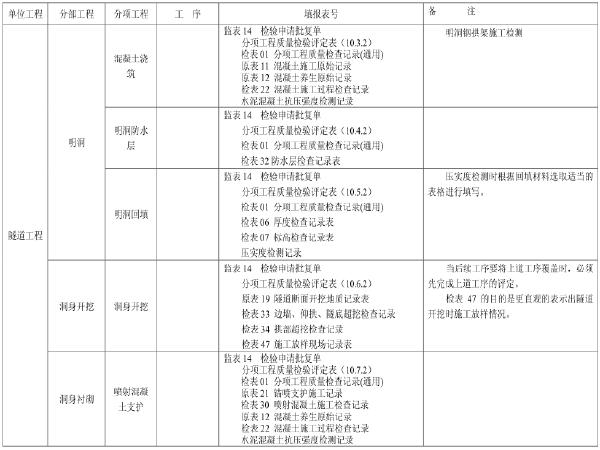 公路隧道全套资料表格及填写方法（共118页）