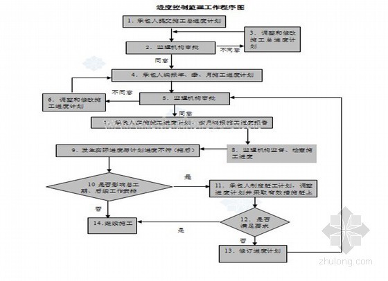 市政道路排水工程监理大纲（管道敷设 阀门井设置）