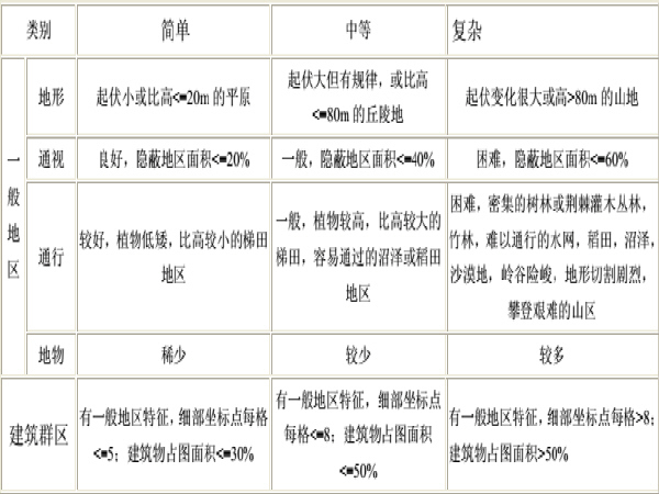 工程勘察设计收费标准