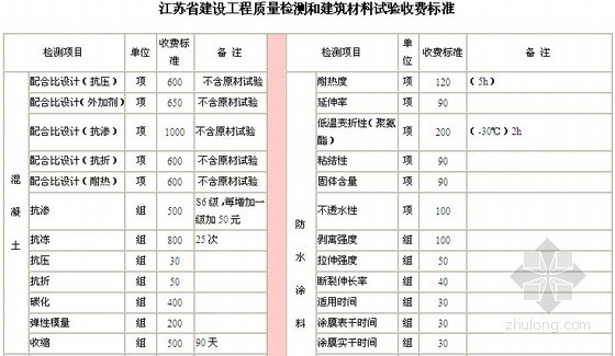 [江苏]工程质量检测和建筑材料试验收费标准