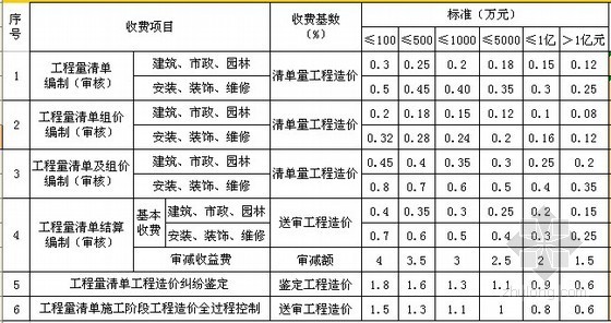 [重庆]工程造价咨询服务收费标准及自动计算表〔2012〕444文