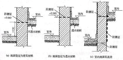 一楼防水防潮九游体育明细_防水防潮板材_一楼防水防潮怎么做