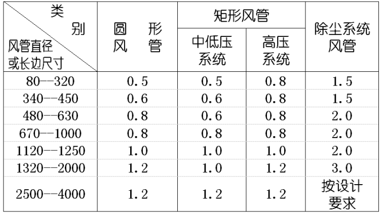 贵阳市供电局生产调度通讯楼水电安装工程施工组织设计