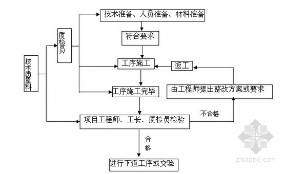 [上海]污水厂水电安装施工组织设计