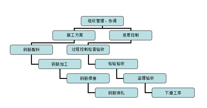 钢筋制作绑扎专项施工方案