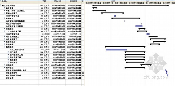 [北京]医院工程施工进度计划横道图（project格式）