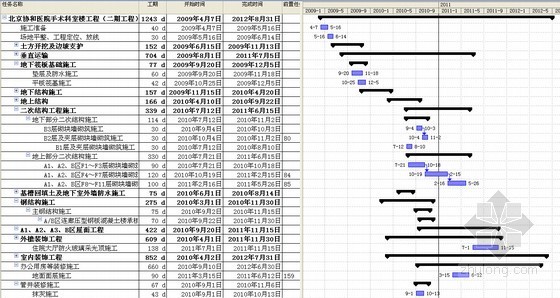 [北京]医院门诊楼工程施工进度计划横道图