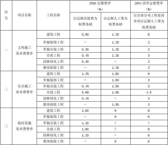 装饰九游体育安全文明施工费占比_建设工程安全文明措施费_施工安全文明措施费