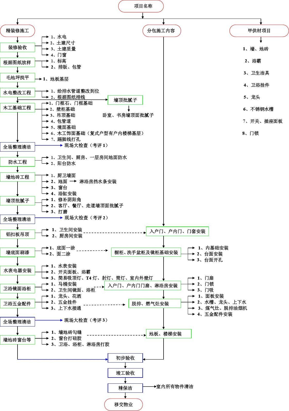 精九游体育施工步鄹_世纪嘉园别墅施工组织设计 修改过_内衬hdpe管修复旧管道施工规定