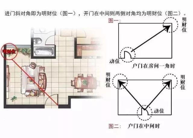 家中旺位和衰位在哪里？三分钟学习室内风水学