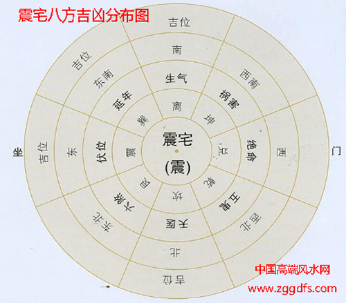 八宅风水中摘凶分布图