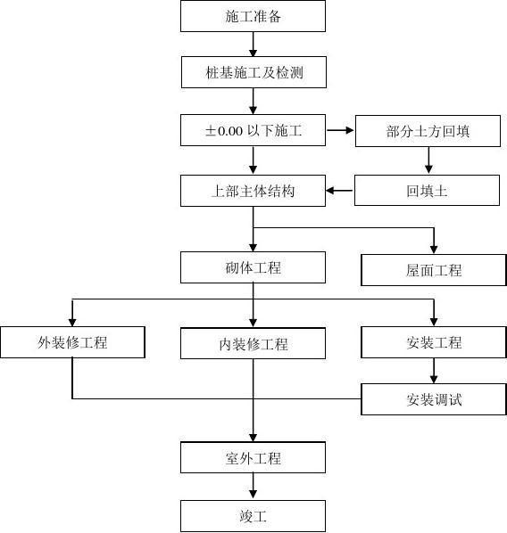 施工部署及施工方案_装饰九游体育技术标施工部署_施工部署方案