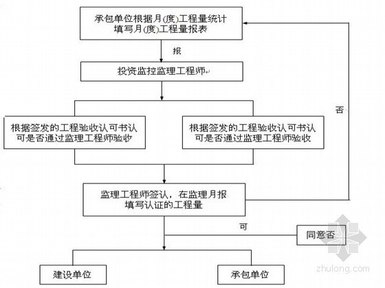 [山西]超高层住宅工程监理大纲 90页（质控详细 流程图）