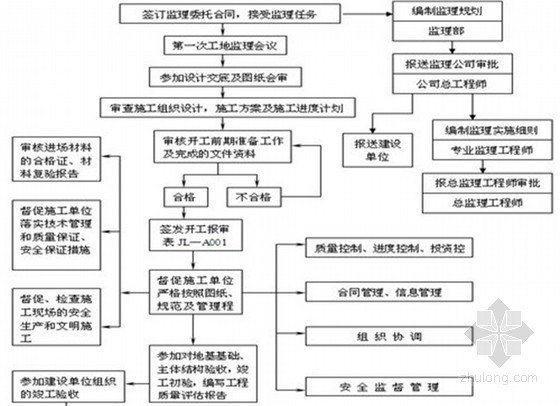 [四川]监理公司住宅工程监理规划范本（120页 流程图）