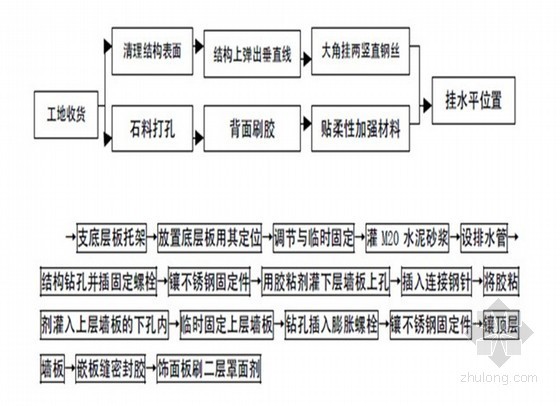 房地产项目精九游体育施工工艺标准（适合酒店、高层住宅、别墅精九游体育）