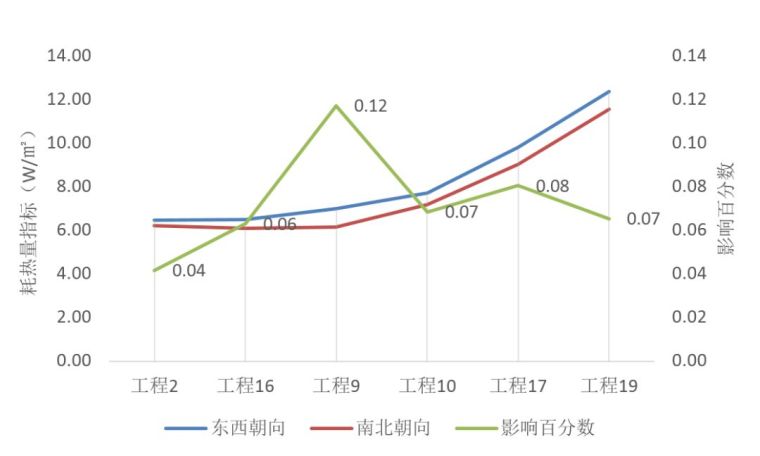 《居住建筑节能设计标准》能耗指标的研究