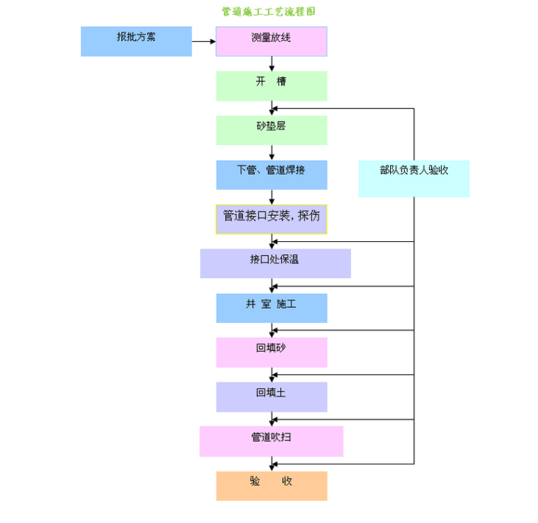 新建水厂及管网改扩建工程施工组织设计(310页)