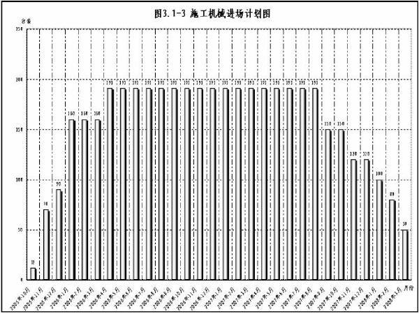 湖北省某高速公路某段实施性施工组织设计（260页）