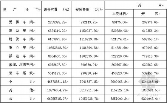 [淮北]矿区选煤厂初步设计概算书（全套）