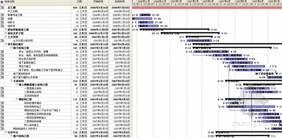 商业广场项目总体施工进度计划横道图（660天）