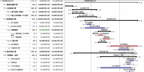 [北京]商业大厦施工进度计划横道图project