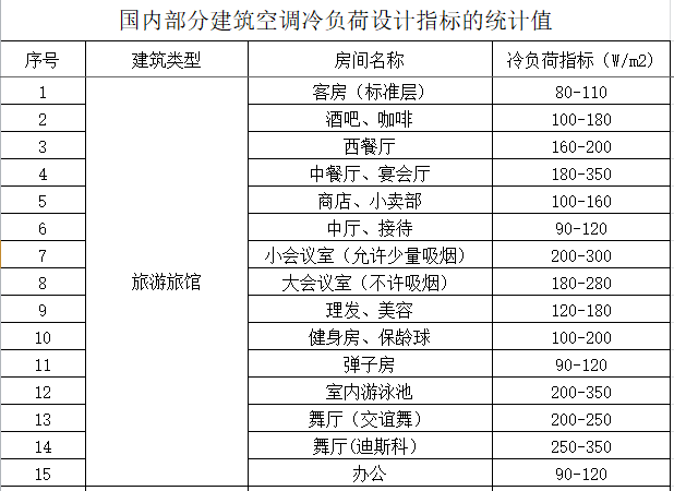 冷负荷、建筑空调负荷及新风负荷指标表