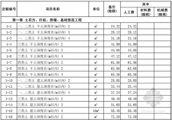 [山东]2016年仿古建筑工程消耗量定额价目表142页(营改增)